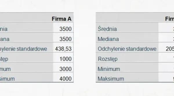 Porównanie statystyk firm A i B. Widać wariancję w odchyleniu standardowym między firmami.