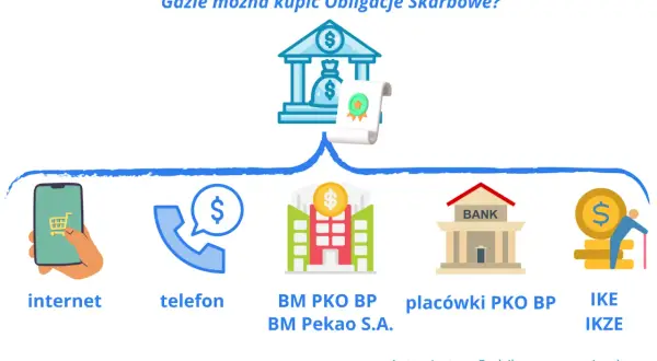 Gdzie kupić obligacje skarbowe? Przez internet, telefon, w placówkach bankowych lub przez IKE/IKZE.