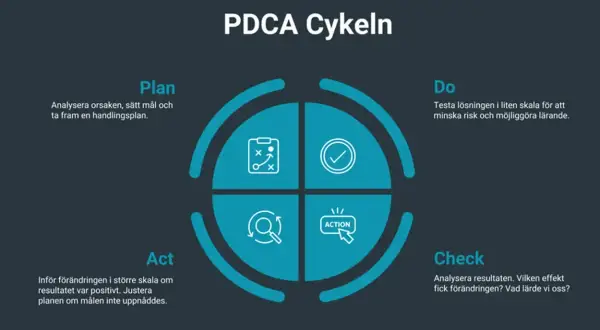 PDCA-cykeln illustrerar en process för ständiga förbättringar: Plan, Do, Check, Act.