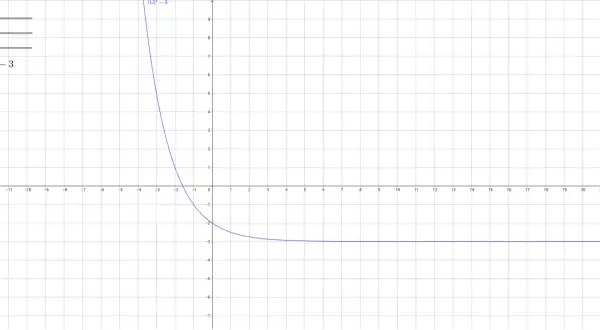 Wykres funkcji wykładniczej y = 0.5^x - 3, malejącej i zbliżającej się do asymptoty poziomej y = -3.