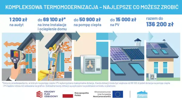 Rozbudowa instalacji fotowoltaicznej i termomodernizacja domu. Czyste powietrze i zdrowszy wybór dzięki dotacjom.