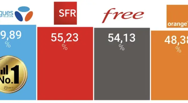 Bouygues Telecom, le meilleur opérateur mobile, obtient 59,89% de satisfaction. SFR suit avec 55,23%, puis Free à 54,13% et Orange à 48,38%.