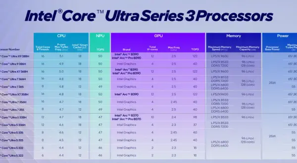 Tabela porównująca nowe procesory Intel Core Ultra Series 3: specyfikacje CPU, NPU, GPU, pamięci i zasilania.