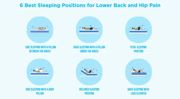 Illustrations show 6 sleeping positions for back pain relief, including using a pillow between knees or under legs.