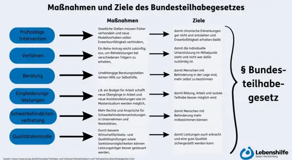 Maßnahmen und Ziele des Bundesteilhabegesetzes: Frühzeitige Intervention, Verfahren, Beratung, Eingliederungsleistungen, Schwerbehindertenvertretung und Qualitätskontrolle fördern die Teilhabe von Menschen mit Behinderung in der Gesellschaft.