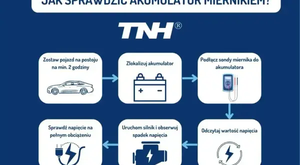 Schemat instrukcji sprawdzania akumulatora miernikiem. Pokazuje kroki: postój pojazdu, lokalizacja akumulatora, podłączenie miernika, odczyt napięcia, uruchomienie silnika i obserwacja spadku napięcia, sprawdzenie napięcia na obciążeniu. Kluczowe jest ...