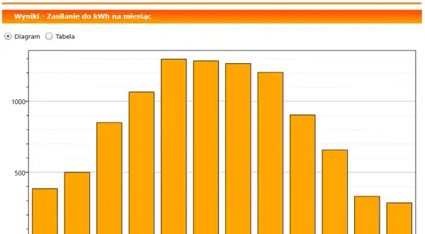 Fotowoltaika 10 kW: Ile kWh wyprodukuje? Sprawdź realne zyski