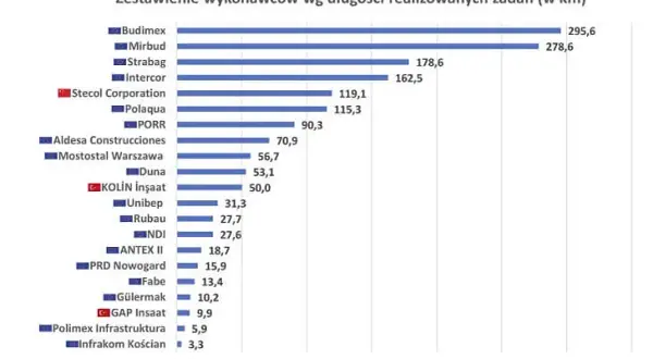 Kto buduje autostrady w Polsce? Główni wykonawcy i ich kluczowe projekty