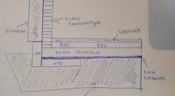 Schemat ocieplania fundamentów: styropian, XPS, płyta żelbetowa, EPS, wylewka, folia budowlana i ubita pospółka.