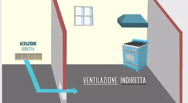 Schema di ventilazione cucina: aerazione diretta con griglia a muro e ventilazione indiretta con cappa sopra il fornello.