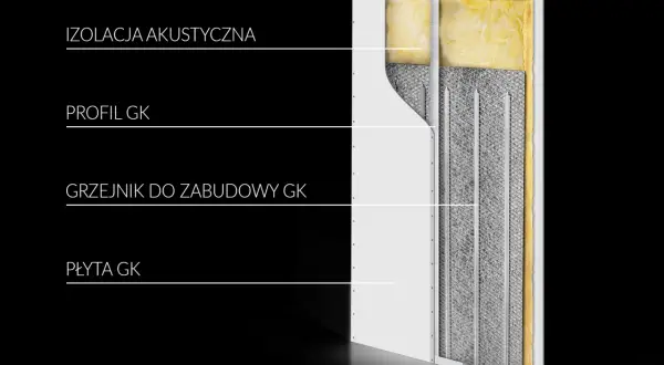 Przekrój ściany z płyt gipsowo-kartonowych pokazujący izolację akustyczną, profil GK, grzejnik do zabudowy GK i płytę GK.