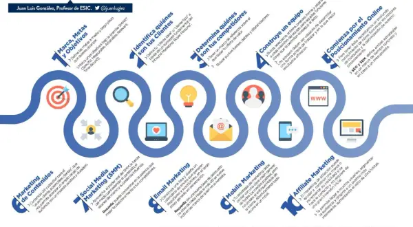 10 pasos para crear una estrategia de marketing digital: define metas, clientes, competidores, equipo, posicionamiento online, contenidos, redes sociales, email, móvil y afiliación.