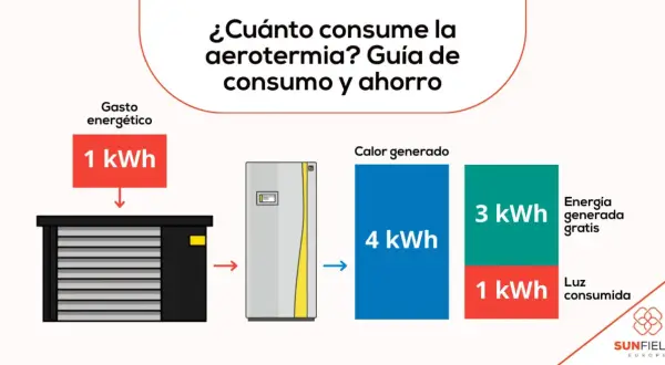 La aerotermia: 1 kWh de gasto energético genera 4 kWh de calor, con 3 kWh gratis y 1 kWh consumido.