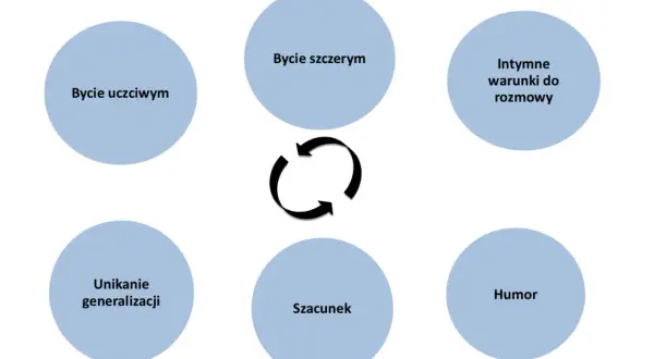 Podstawy komunikacji: bycie uczciwym, szczerym, empatycznym, unikanie generalizacji, szacunek, humor i intymne warunki do rozmowy.