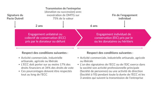 Schéma du Pacte Dutreil : engagement de conservation unilatéral (2 ans) puis individuel (6 ans) pour transmission d'entreprise.