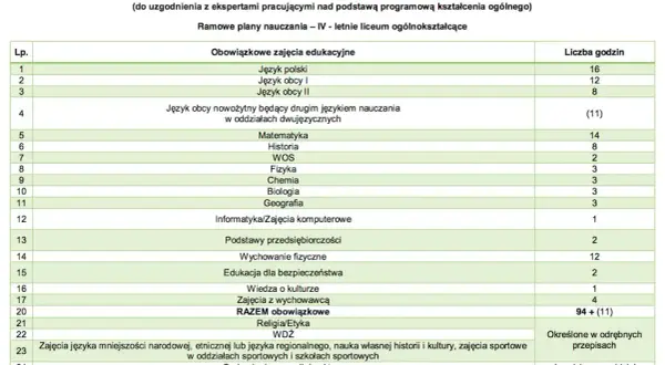 Ile godzin biologii rozszerzonej w liceum? Zaskakujące różnice w programie