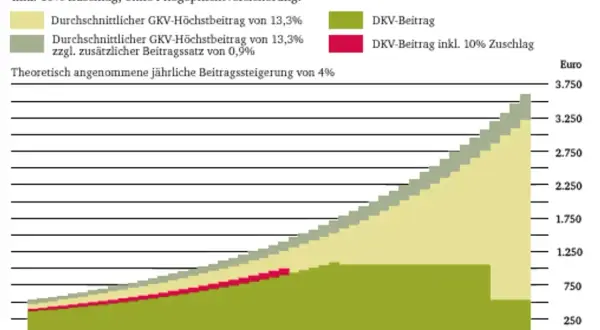 Vergleich PKV-Beitrag mit gesetzlichem Zuschlag (10%) und GKV. Die rote Fläche zeigt den PKV-Beitrag inkl. 10% Zuschlag.