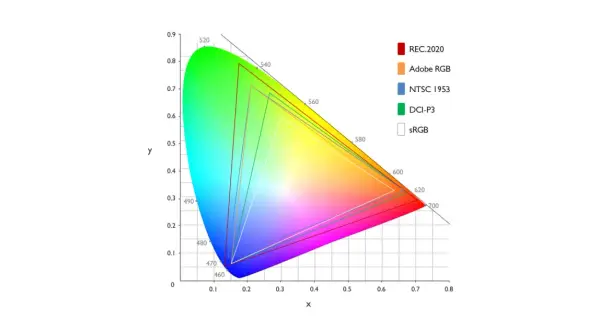 Diagramma dello spazio colore RGB con diverse gamme cromatiche (REC.2020, Adobe RGB, NTSC 1953, DCI-P3, sRGB) sovrapposte.
