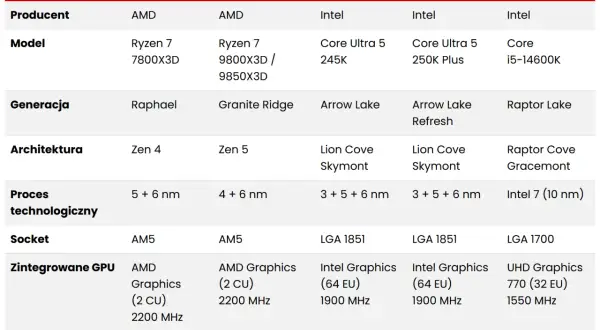Porównanie nowych procesorów AMD Ryzen 7 7800X3D i 9800X3D/9850X3D z konkurencją.