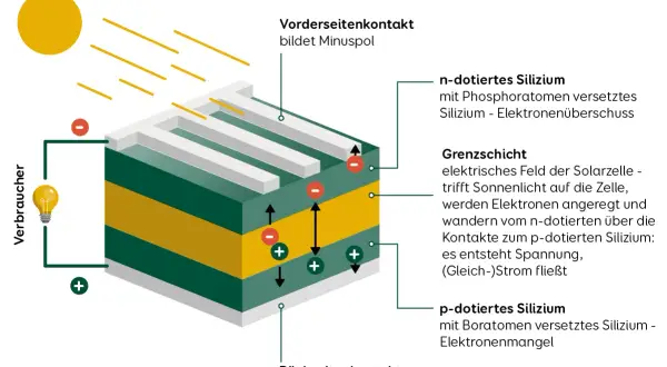 Der Aufbau einer Solarzelle: Sonnenlicht trifft auf n- und p-dotiertes Silizium, erzeugt Elektronenfluss und Spannung.