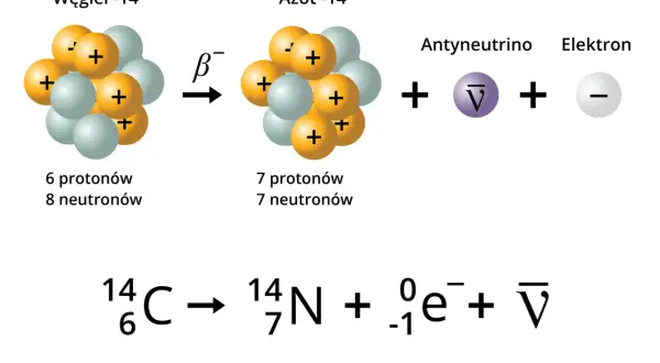 Rozpad węgla-14 w azot-14 poprzez **promieniowanie beta minus**, emitując elektron i antyneutrino.