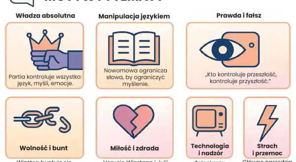 Motywy i tematy z "1984 streszczenie": władza, manipulacja językiem, prawda/fałsz, wolność, miłość, technologia, strach.