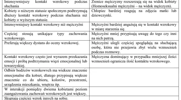 Psychologia mowy oczu: kobiety częściej utrzymują kontakt wzrokowy, mężczyźni reagują na widok kobiet.