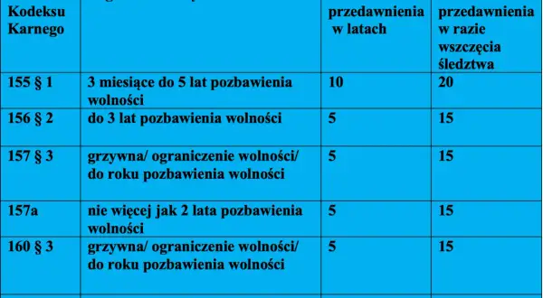 Tabela przedstawia, po jakim czasie przedawnia się mandat w zależności od artykułu Kodeksu Karnego i zagrożenia karą.