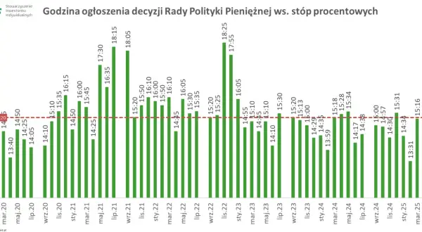 Wykres pokazuje godziny ogłoszeń decyzji RPP. Czy stopy procentowe wzrosną? Analiza dat i godzin ogłoszeń decyzji.