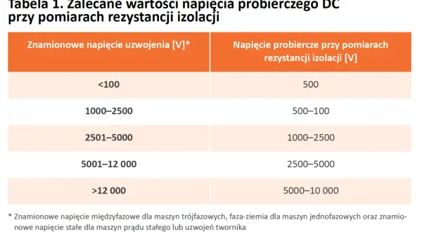 Tabela z zalecanymi napięciami probierczymi DC przy pomiarach rezystancji izolacji. Określa, jakie napięcie probiercze wybrać, aby zapewnić minimalną rezystancję izolacji.