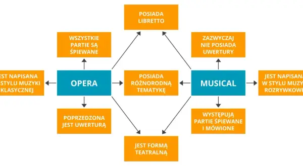 Diagram porównuje operę i musical, wyjaśniając, czym jest operetka. Opera ma libretto, śpiewane partie, muzykę klasyczną i uwerturę. Musical ma muzykę rozrywkową, partie śpiewane i mówione.