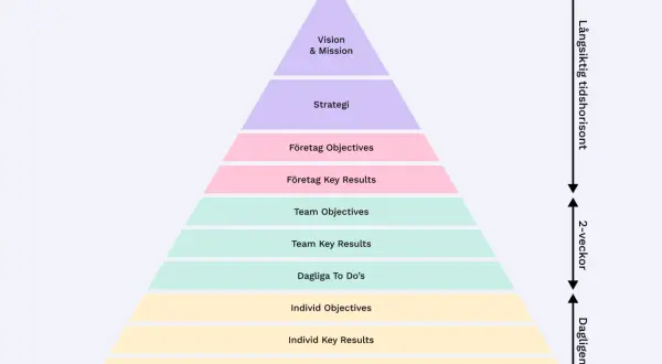 Pyramid som visar hur strategi bryts ner från vision till dagliga uppgifter. Längst upp vision & mission, sedan strategi, företagets mål och resultat, teamets mål och resultat, samt dagliga uppgifter på individnivå.