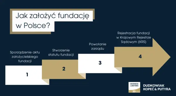 Schemat krok po kroku: jak założyć fundację w Polsce. Obejmuje sporządzenie aktu, stworzenie statutu, powołanie zarządu i rejestrację w KRS.