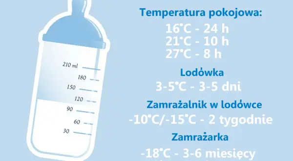 Przechowywanie mleka z piersi: w temp. pokojowej 16°C - 24h, 21°C - 10h, 27°C - 8h. Dowiedz się, ile może stać odciągnięte mleko w temperaturze pokojowej.