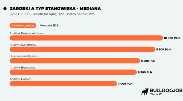 Zestawienie zarobków analityków: Analityk Bezpieczeństwa zarabia najwięcej (10 000 PLN), a Analityk Danych najmniej (7 000 PLN).