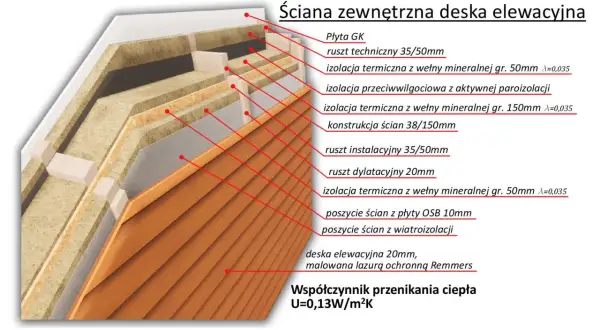 Przekrój ściany domu szkieletowego z deską elewacyjną. Widoczna konstrukcja, izolacje i warstwy zewnętrzne.