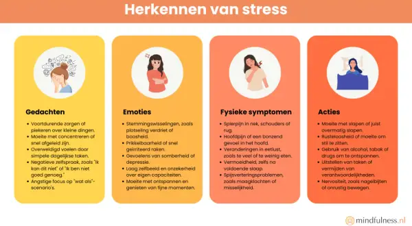 Herken stress: gedachten, emoties, fysieke symptomen en acties. Luisteren naar je lichaam helpt je signalen te herkennen.