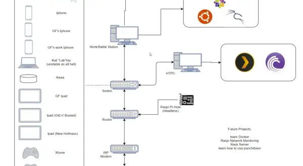 Schemat sieci domowej z urządzeniami bezprzewodowymi, stacją roboczą, HTPC, VMWARE, Raspi Pi-Hole i przyszłymi projektami, w tym nauka Docker.