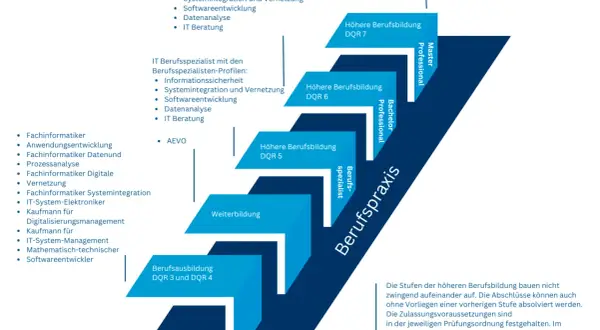 Schema zeigt Karrierewege in der IT, von der Berufsausbildung bis zum Master. Ein Fachinformatiker kann über die Abendschule IHK aufsteigen.