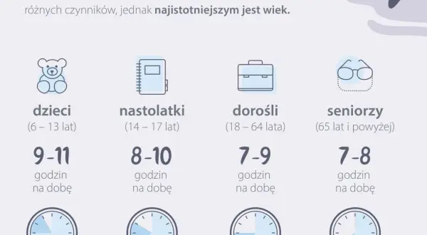 Ikony i przedziały wiekowe: dzieci, nastolatki, dorośli, seniorzy, z podanymi godzinami snu na dobę.