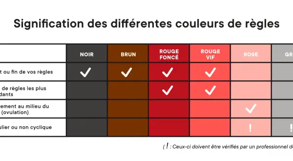 Tableau expliquant la signification des couleurs de règles : le sang très foncé peut indiquer le début ou la fin des règles.