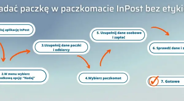 Schemat krok po kroku: inpost nadanie paczki bez etykiety. Zainstaluj aplikację, wybierz "Nadaj", uzupełnij dane, wybierz paczkomat, zapłać, zatwierdź. Gotowe!