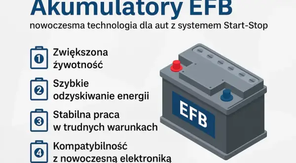 Akumulator EFB to nowoczesna technologia dla aut Start-Stop: zwiększona żywotność, szybkie odzyskiwanie energii, stabilna praca.
