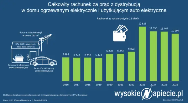 Ile zapłacisz za prąd w 2026? Rozszyfruj rachunek i oszczędzaj