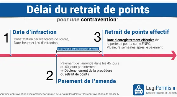 Le délai pour payer une amende radar et le retrait de points associé varie. Le paiement doit être effectué dans les 45 ou 60 jours.