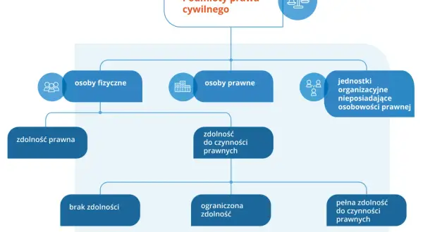 Schemat przedstawia podmioty prawa cywilnego, ich zdolność prawną i do czynności prawnych, zgodnie z doktryną prawniczą.