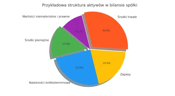 Struktura aktywów spółki: środki trwałe (30%), zapasy (20%), należności krótkoterminowe (25%), środki pieniężne (15%), wartości niematerialne i prawne (10%).