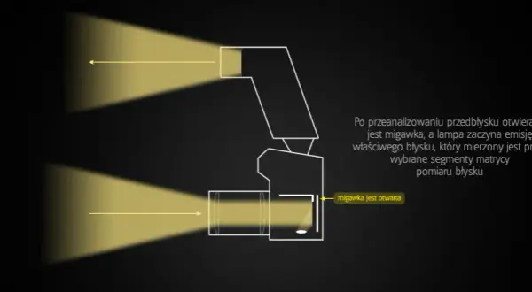 Poznaj zasady działania lampy błyskowej w fotografii - kompleksowy poradnik
