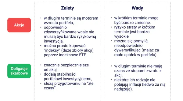 Porównanie akcji i obligacji: zalety i wady. Akcje to potencjalny wzrost, ale i ryzyko. Obligacje są bezpieczniejsze, ale z mniejszym potencjałem zysku.