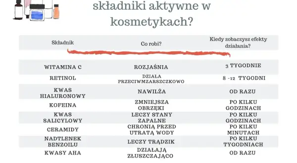 Tabela porównuje działanie składników kosmetyków, np. witaminy C, retinolu, kwasu hialuronowego, kofeiny, kwasu salicylowego, ceramidów, nadtlenku benzoilu i kwasów AHA. Krzemionka nie jest wymieniona.